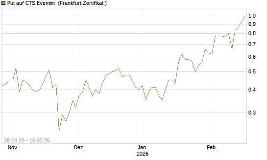 Put auf CTS Eventim [DZ BANK AG] Chart