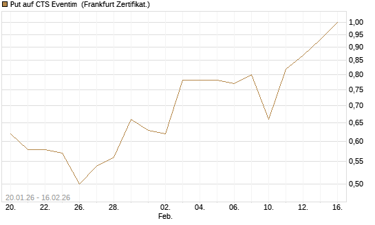 Put auf CTS Eventim [DZ BANK AG] Chart
