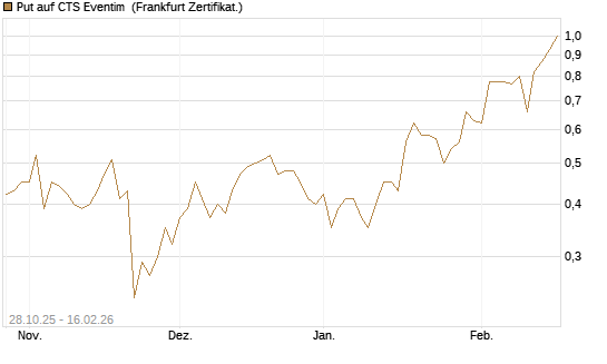 Put auf CTS Eventim [DZ BANK AG] Chart