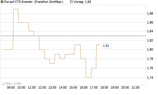 Put auf CTS Eventim [DZ BANK AG] Chart