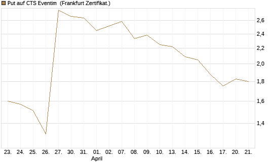 Put auf CTS Eventim [DZ BANK AG] Chart