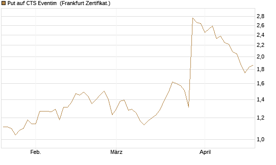 Put auf CTS Eventim [DZ BANK AG] Chart