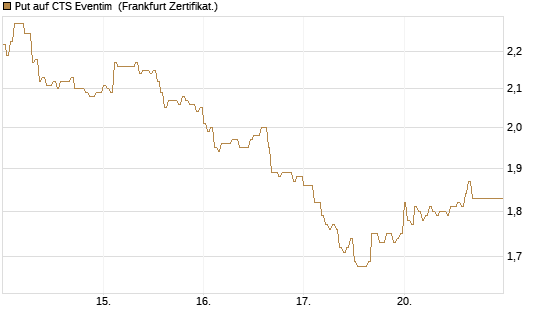 Put auf CTS Eventim [DZ BANK AG] Chart