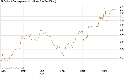 Call auf Dermapharm Holding [DZ BANK AG] Chart