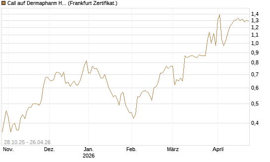 Call auf Dermapharm Holding [DZ BANK AG] Chart