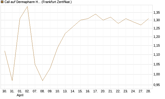 Call auf Dermapharm Holding [DZ BANK AG] Chart