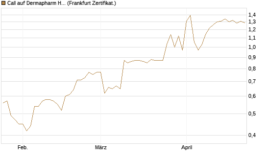 Call auf Dermapharm Holding [DZ BANK AG] Chart