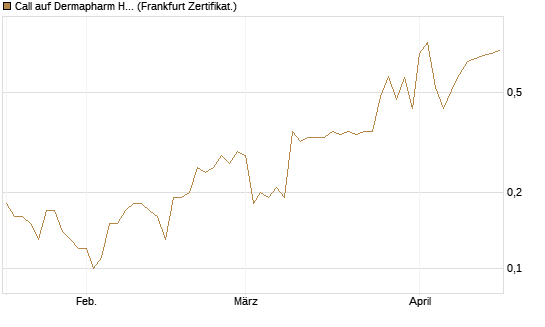 Call auf Dermapharm Holding [DZ BANK AG] Chart