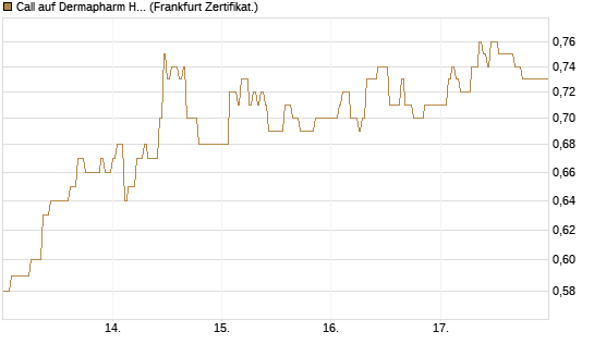 Call auf Dermapharm Holding [DZ BANK AG] Chart