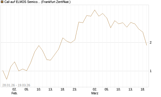 Call auf ELMOS Semiconductor [DZ BANK AG] Chart