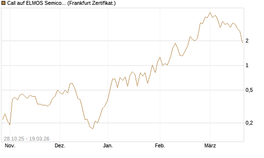 Call auf ELMOS Semiconductor [DZ BANK AG] Chart