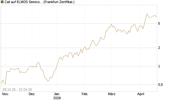 Call auf ELMOS Semiconductor [DZ BANK AG] Chart