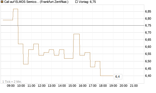 Call auf ELMOS Semiconductor [DZ BANK AG] Chart