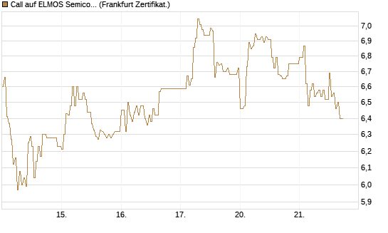 Call auf ELMOS Semiconductor [DZ BANK AG] Chart