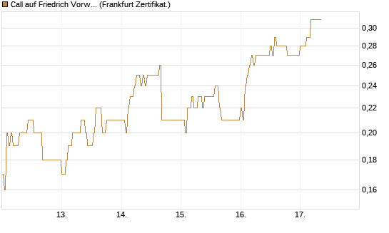 Call auf Friedrich Vorwerk Group SE [DZ BANK AG] Chart