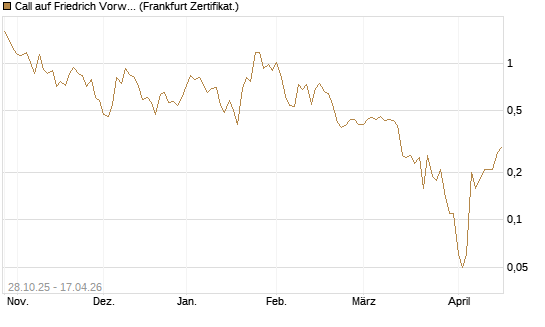 Call auf Friedrich Vorwerk Group SE [DZ BANK AG] Chart