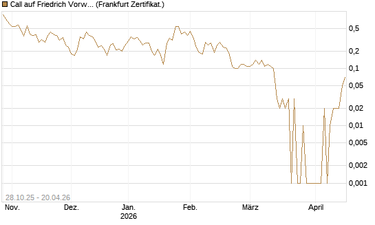 Call auf Friedrich Vorwerk Group SE [DZ BANK AG] Chart