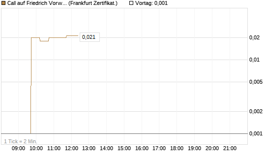 Call auf Friedrich Vorwerk Group SE [DZ BANK AG] Chart