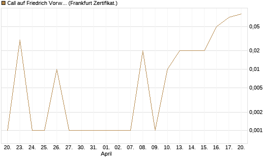 Call auf Friedrich Vorwerk Group SE [DZ BANK AG] Chart