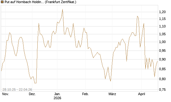 Put auf Hornbach Holding [DZ BANK AG] Chart