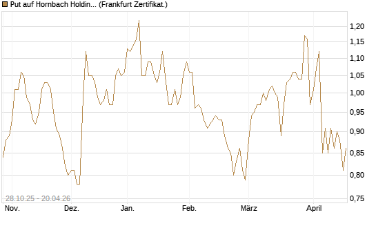 Put auf Hornbach Holding [DZ BANK AG] Chart