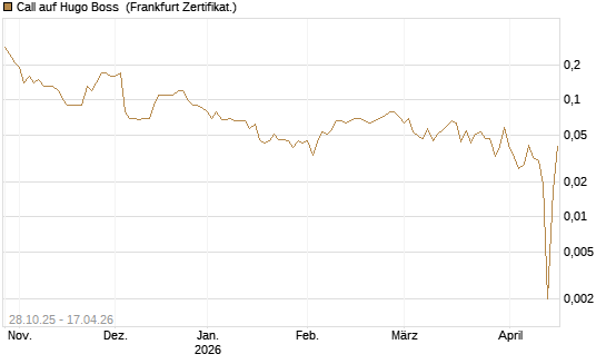 Call auf Hugo Boss [DZ BANK AG] Chart