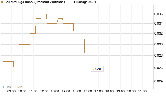Call auf Hugo Boss [DZ BANK AG] Chart