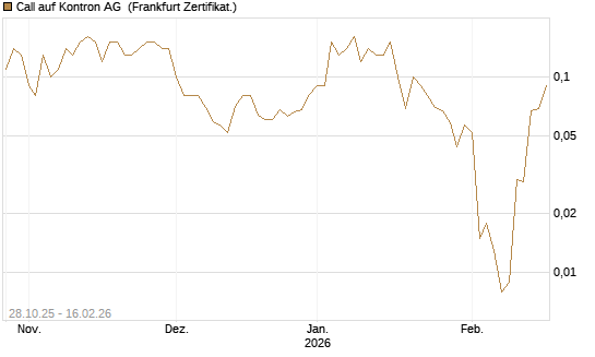 Call auf Kontron AG [DZ BANK AG] Chart