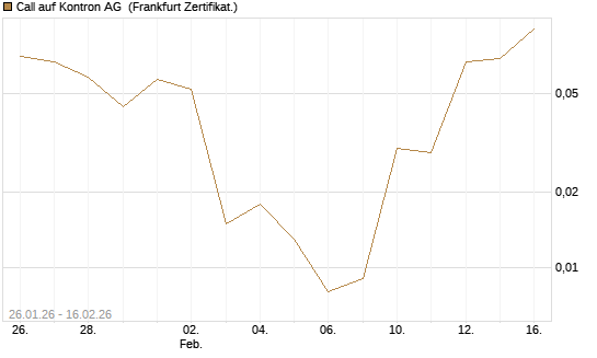 Call auf Kontron AG [DZ BANK AG] Chart