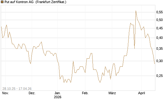 Put auf Kontron AG [DZ BANK AG] Chart