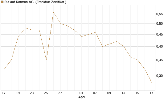 Put auf Kontron AG [DZ BANK AG] Chart