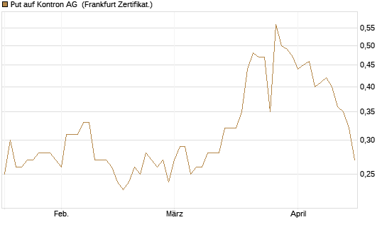 Put auf Kontron AG [DZ BANK AG] Chart