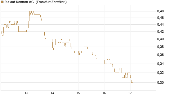 Put auf Kontron AG [DZ BANK AG] Chart