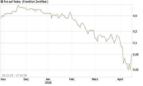 Put auf Nokia [DZ BANK AG] Chart