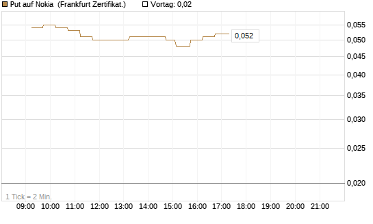 Put auf Nokia [DZ BANK AG] Chart