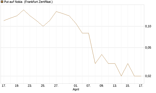Put auf Nokia [DZ BANK AG] Chart