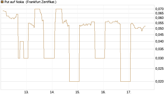 Put auf Nokia [DZ BANK AG] Chart