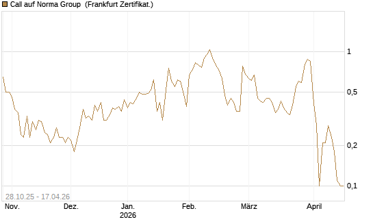 Call auf Norma Group [DZ BANK AG] Chart