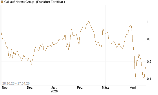 Call auf Norma Group [DZ BANK AG] Chart