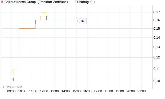 Call auf Norma Group [DZ BANK AG] Chart