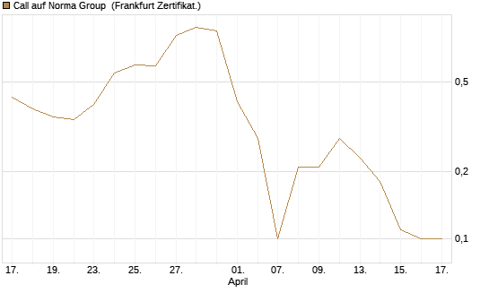 Call auf Norma Group [DZ BANK AG] Chart
