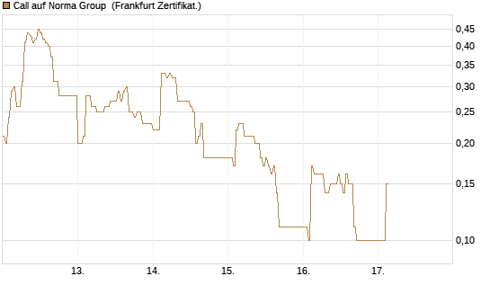 Call auf Norma Group [DZ BANK AG] Chart