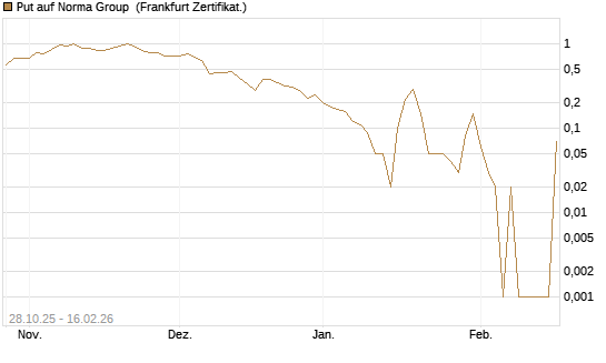 Put auf Norma Group [DZ BANK AG] Chart