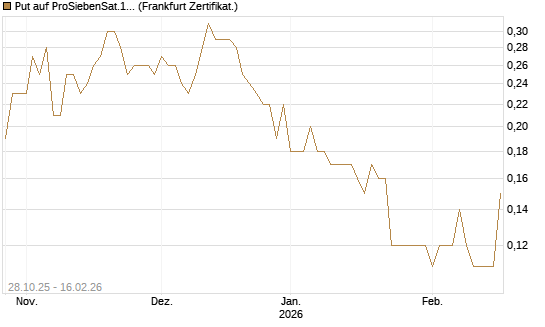 Put auf ProSiebenSat.1 [DZ BANK AG] Chart