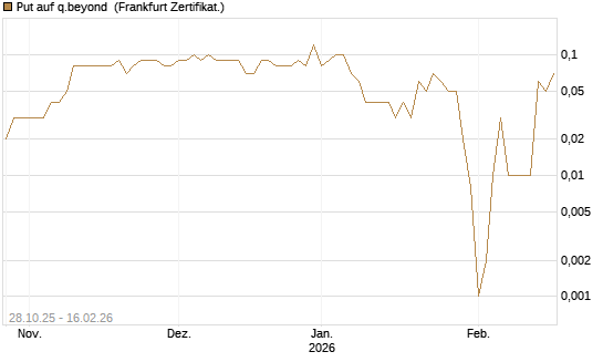 Put auf q.beyond [DZ BANK AG] Chart