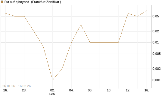 Put auf q.beyond [DZ BANK AG] Chart