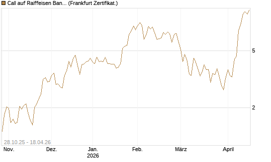 Call auf Raiffeisen Bank [DZ BANK AG] Chart