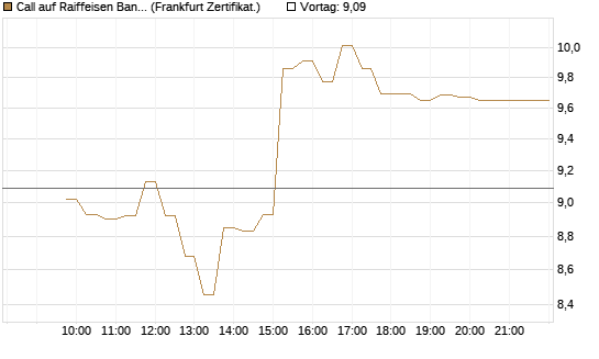 Call auf Raiffeisen Bank [DZ BANK AG] Chart