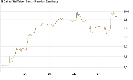 Call auf Raiffeisen Bank [DZ BANK AG] Chart