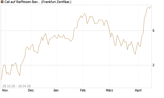 Call auf Raiffeisen Bank [DZ BANK AG] Chart